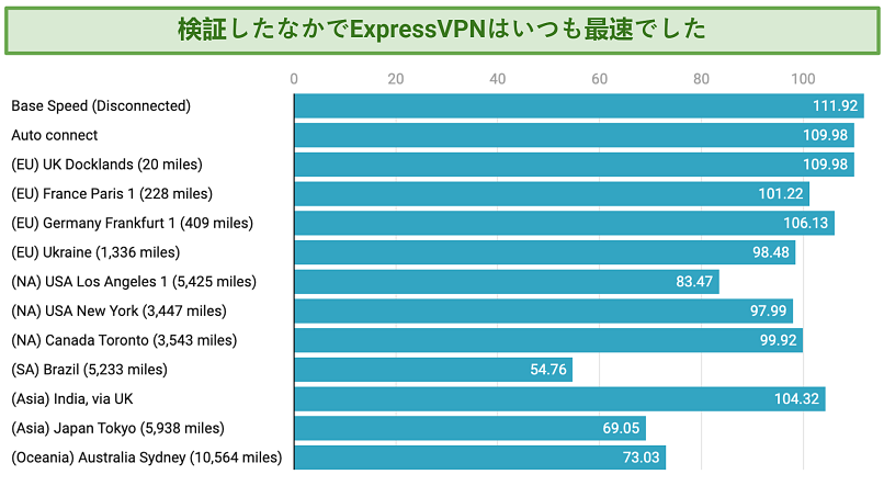 Graph showing the fast speeds over distance offered by ExpressVPN
