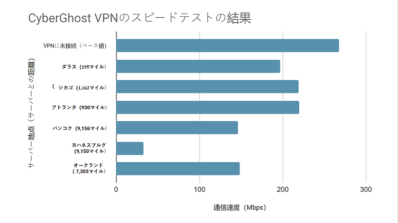 Speed test results while using CyberGhost connected to 6 different server locations