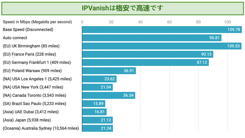 Graph showing the fast speeds over distance offered by IPVanish