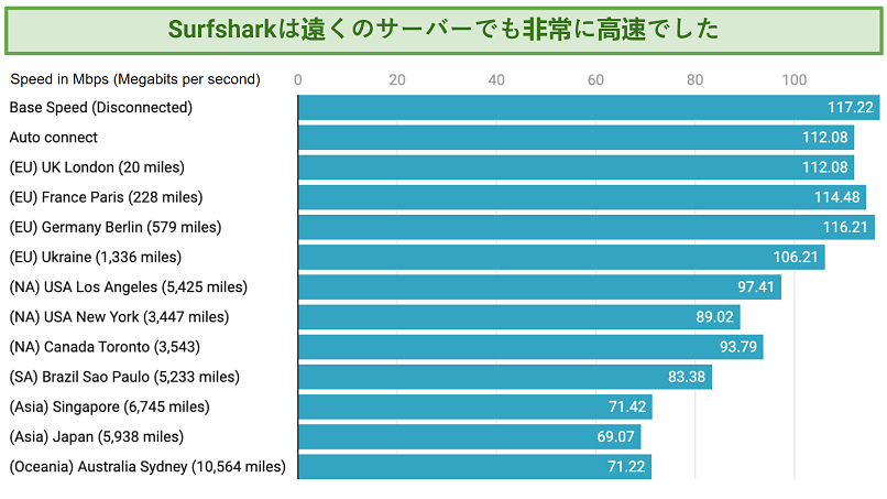 Graph showing Sufshark's impressive speeds over distance