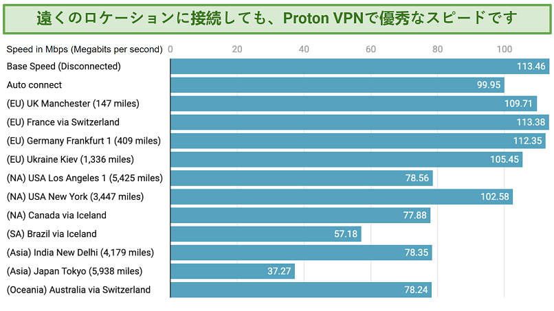 Graph showing the fast speeds over distance offered by Proton VPN