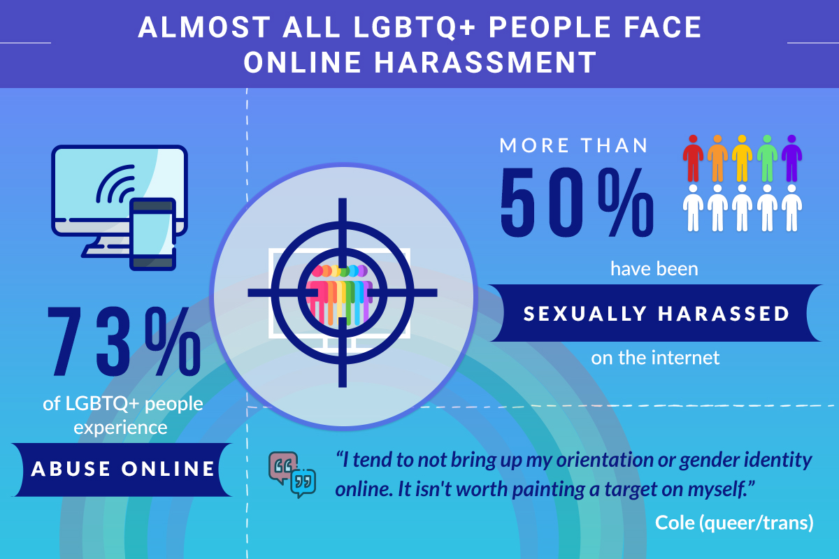 Almost All LGBTQ+ People Face Online Harassment