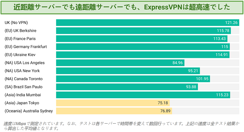 Screenshot of a speed chart showing results while connected to ExpressVPN servers around the world