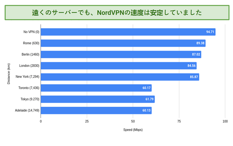 A graph of NordVPN's international speeds