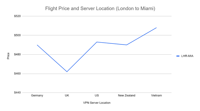 JA L+T_ How to Get Cheap Flights With a VPN in 2022 (& 10 More Tips) (4976)