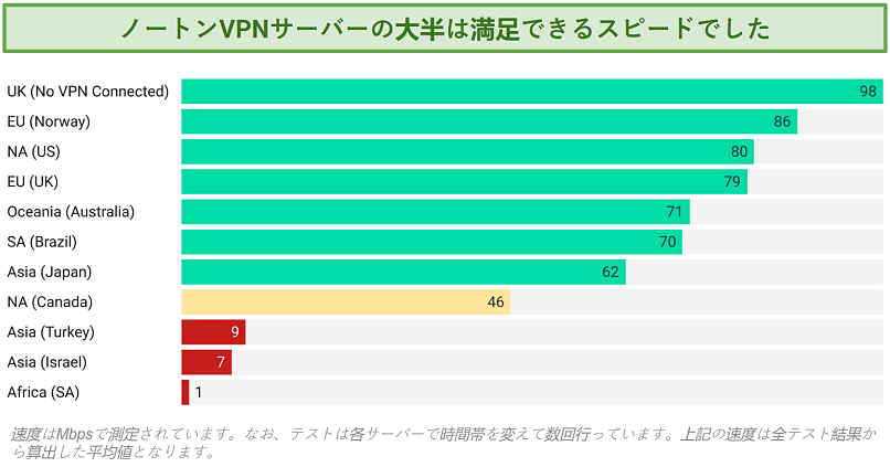 Screenshot of a chart displaying several Norton VPN server speeds