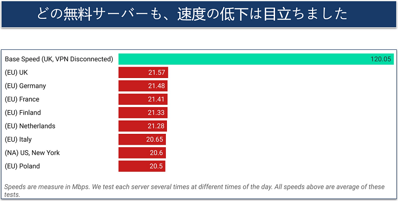 A screenshot showing AdGuard VPN's speed results for the free tier across servers in Europe and North America