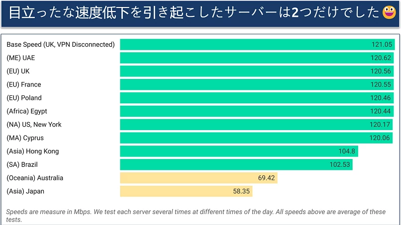 A screenshot showing AdGuard VPN's speed results for the paid version across servers in Middle East, Europe, Africa, North America, Asia, South America, and Oceania