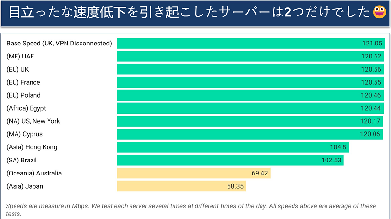 A screenshot showing AdGuard VPN's speed results for the paid version across servers in Middle East, Europe, Africa, North America, Asia, South America, and Oceania