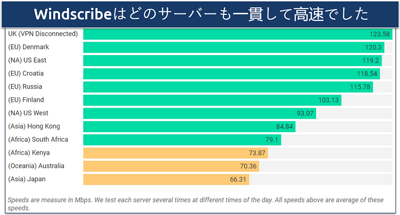 Screenshot of a speed chart showing rates on a variety of Windscribe's international servers