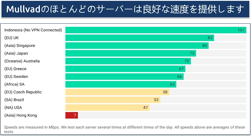screenshot of a chart showing speed test results for various worldwide mullvad servers
