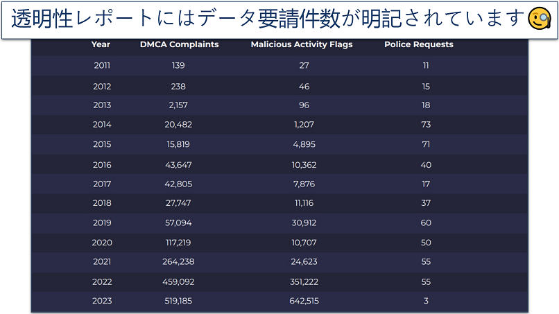 Screenshot of CyberGhost's most recent transparency report