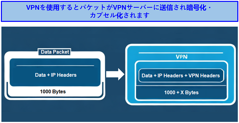 An infographic of a data packet encryption