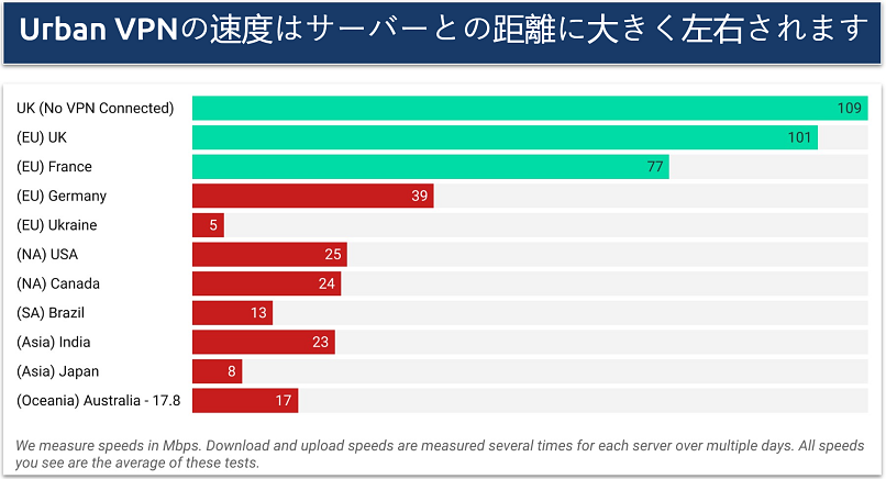 Urban VPNスピードテスト結果を強調するグラフィック