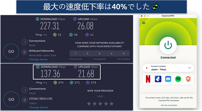 Screenshot of Ookla speed tests done with no VPN and while connected to ExpressVPN's Tokyo server