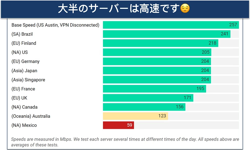 Screenshot of a chart displaying speeds on Norton VPN's servers worldwide